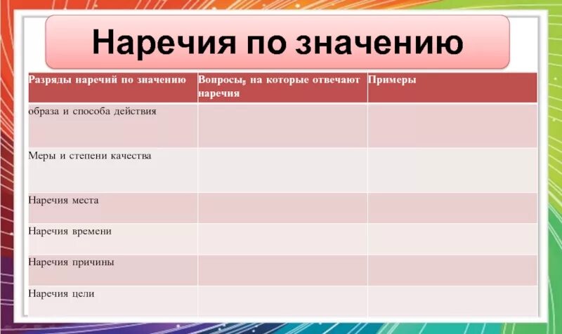 Наречие какое значение. Наречия по значению. разряды наречий по значению. наречие меры и степени примеры. разряды наречий по функции.
