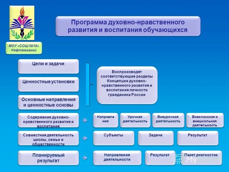 Образовательные направления в доу