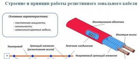 Как подключить греющий кабель к сети