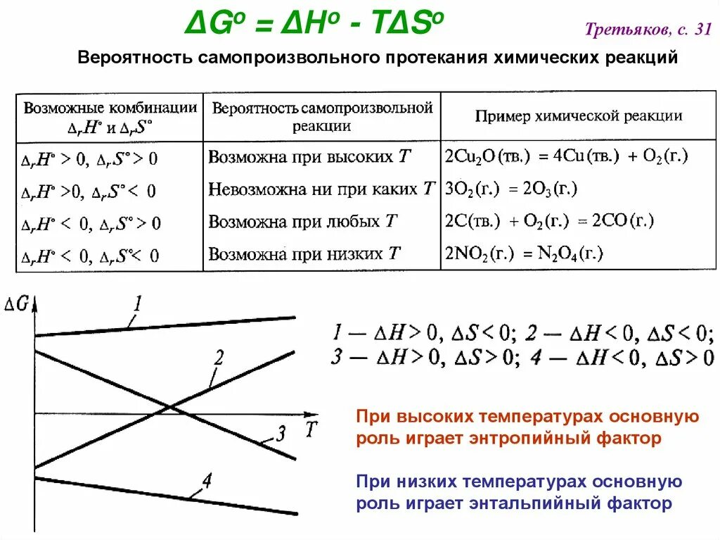 Условие самопроизвольного протекания реакции. Вероятность протирания химических реакций. Вероятность протекания химических реакций. Вероятность про екания химических реакций.