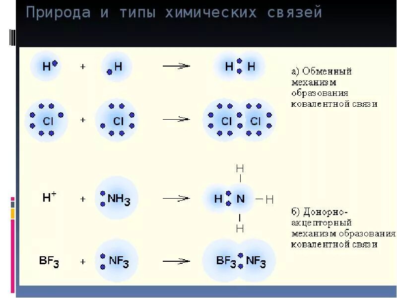 Укажите соединения с ковалентной. Механизм образования связей химия схема. Механизм образования ковалентной связи схема. Механизм образования хим связи схема. Типы химической связи ковалентная связь схема образования.