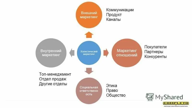 Product channel. Внутренний маркетинг. Внешний маркетинг. Внешний и внутренний маркетинг. Холистический маркетинг.