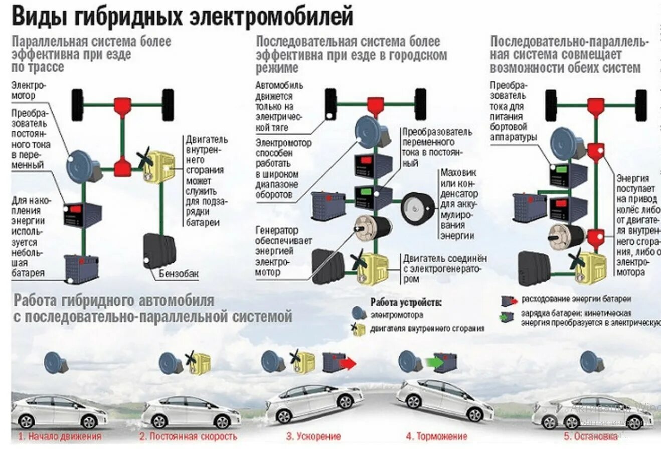 Режимы трансмиссии. Схема гибридной силовой установки. Последовательная схема гибридной силовой установки. Схема трансмиссии гибридных автомобилей. Схема привода гибридного автомобиля.