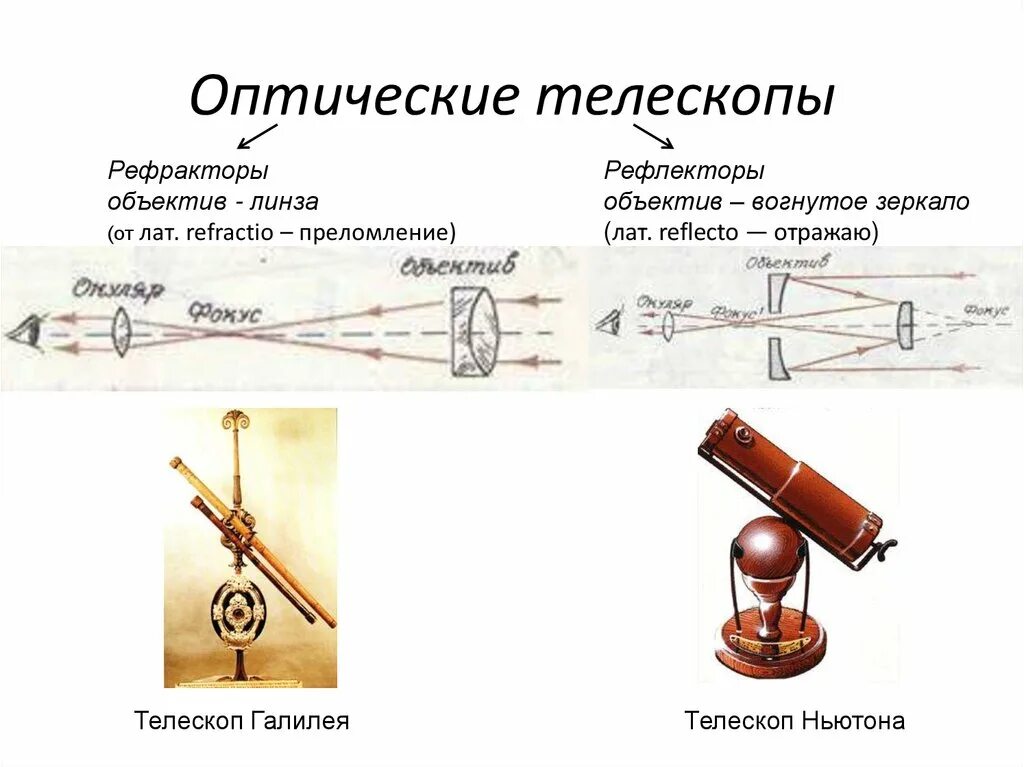 Доклад на тему линзовые приборы. Оптическая система телескопа рефрактора. Телескоп Галилея оптическая схема рефрактор. Строение оптических оптического телескопа. Телескоп рефрактор Ньютона презентация.