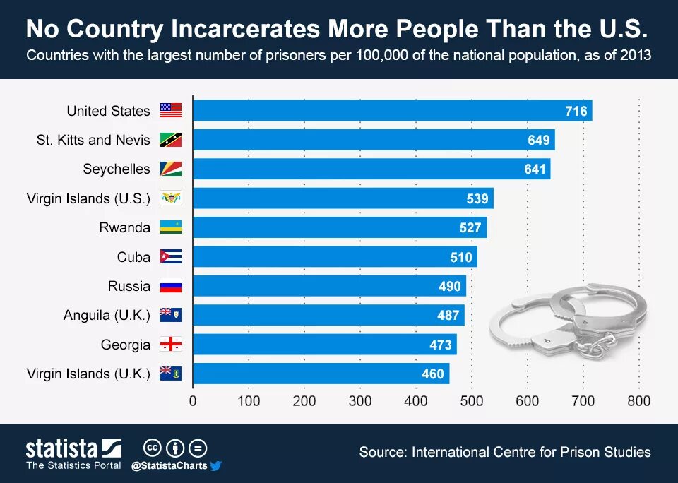 In many countries are. How much people или how many people. How many Countries. Ущерб от цензуры statista. Country with the Highest Prison population.