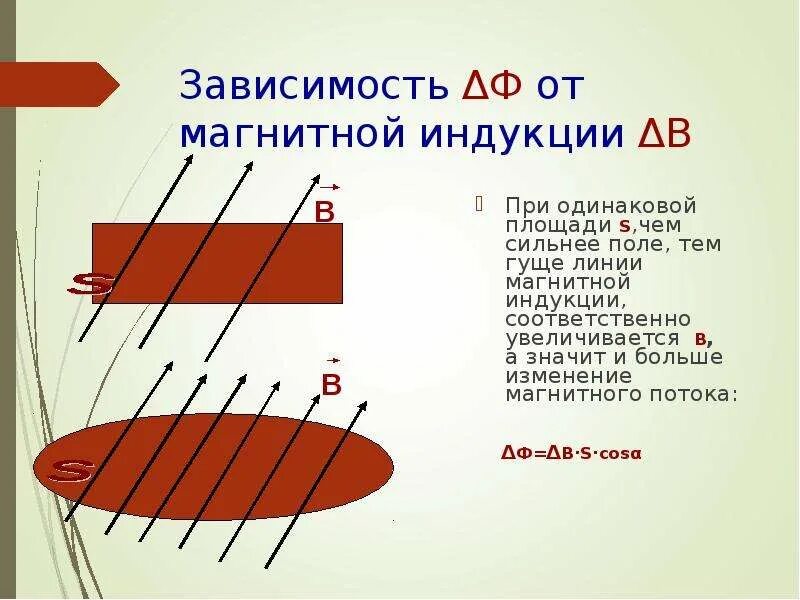 Магнитный поток название группы понятий. Зависимость магнитного потока от площади. Магнитный поток. Зависимость магнитного потока от магнитной индукции. Магнитный поток единица измерения.