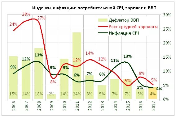 Инфляция дефлятор ввп. Дефлятор ВВП. Дефлятор ВВП России. Дефлятор ВВП график. Дефлятор ВВП динамика Россия.