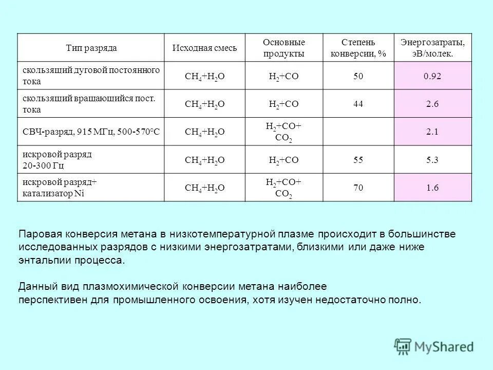 Степень окисления метана ch4. Паровая конверсия метана. конверсия метана реакция.