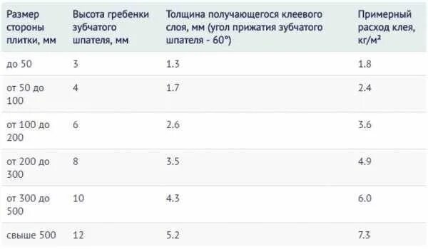 Толщина плиточного клея для керамогранита 10 мм на стену. Толщина клея при укладке плитки на стену. Толщина клея для плитки толщиной 10 мм. Толщина слоя клея при укладке плитки.