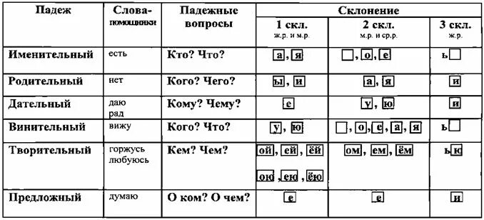 Памятка падежи существительных 3 класс. Русский язык падежи таблица с склонениями и вопросами. Падежи склонение имен существительных таблица. Таблица падежей и склонений с окончаниями. Таблица окончаний существительных по падежам и склонениям.