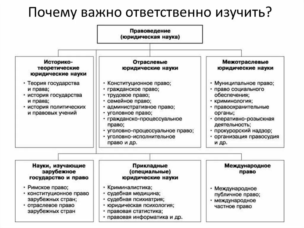 Входит в состав других систем. Межотраслевые юридические науки. Схема классификация юридических наук. Правоведение в системе юридических наук. Элементы структуры юридической науки.