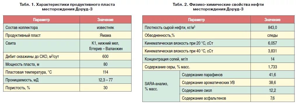 Нефть свойства месторождение нефти. Характеристика месторождения нефти. Ромашкинское месторождение нефти характеристика. Характеристики нефтяных месторождений. Физико-химическая характеристика нефти месторождения.