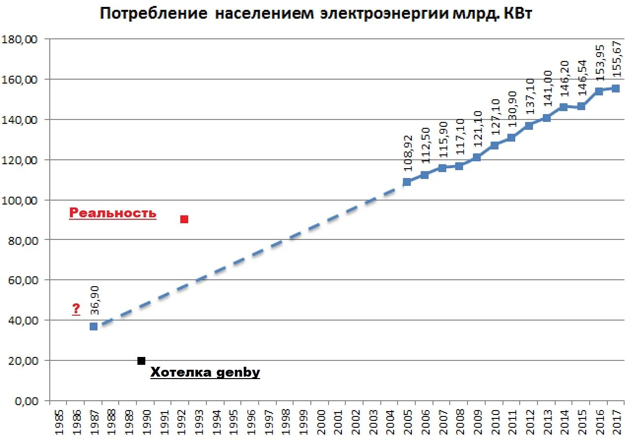 160 квт ч. График потребления электроэнергии по годам. График потребления электроэнергии в России по годам. График роста потребления электроэнергии в мире. Рост потребления электроэнергии.