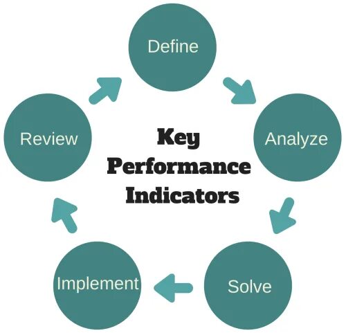 Performance-маркетинг KPI маркетинг. Key Performance indicators. Key Performance indicators картинки. Система KPI обложка. Key indicators