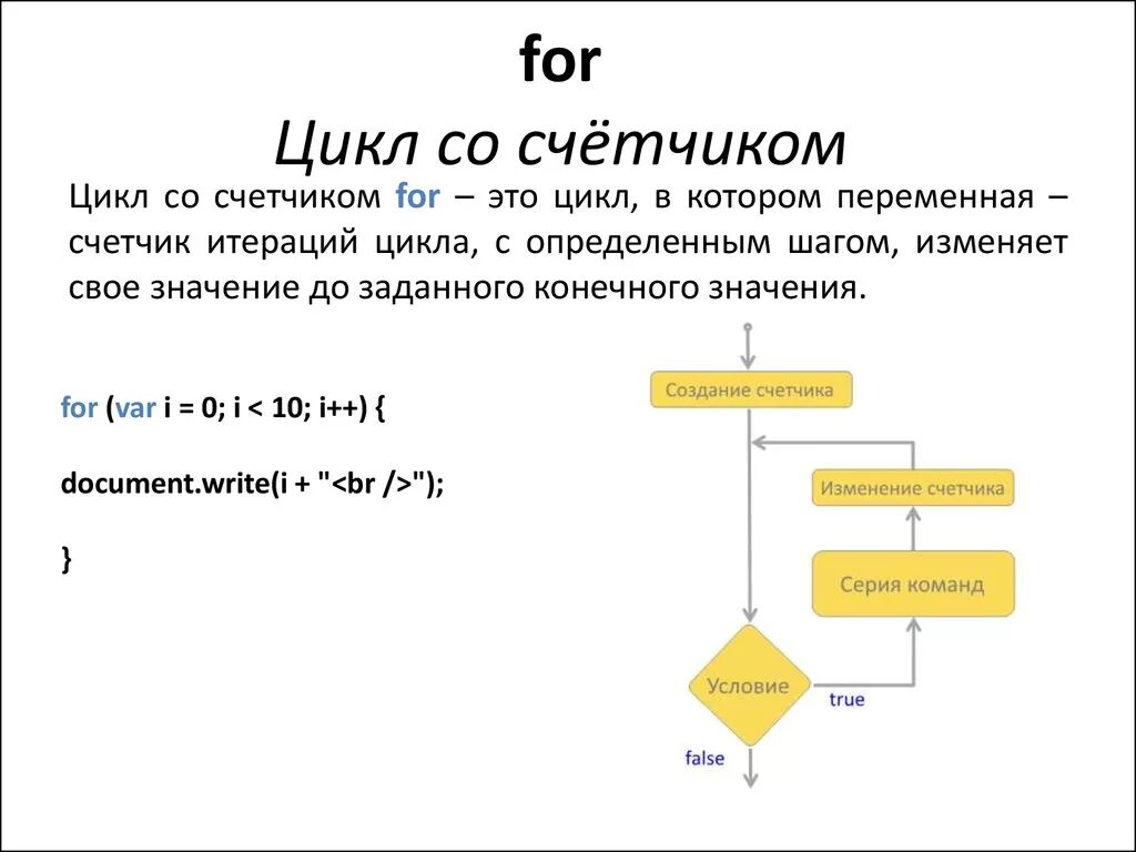 Этапы цикла c. Цикл for с++. Цикл for c++ блок схема. Оператор цикла for с++. Оператор цикла с параметром for c++.