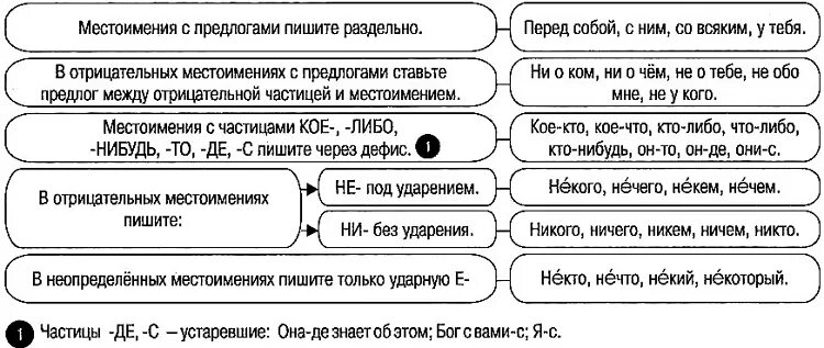Неопределенное местоимение с предлогом пишется раздельно. Правописание местоимений. местоимение правописание местоимений. дефисное и раздельное написание местоимений. словосочетания с правописанием местоимений.