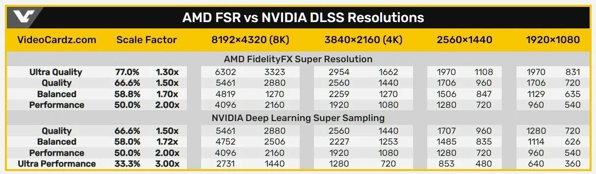 И 1 6 2 разрешение. Dlss разрешение. dlss resolution. ultra performance dlss. amd fsr 2.0.