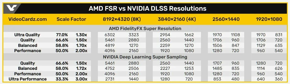 DLSS разрешение. DLSS Resolution. Ultra Performance DLSS. AMD FSR 2.0.