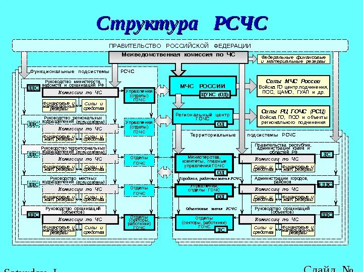 Подразделение гочс. Схема структура территориальной рсчс. Структура гражданской обороны российской федерации. Гражданская оборона в структуре рсчс. Структура и органы управления гражданской обороной.