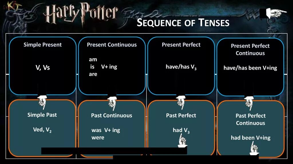 Sequence of Tenses. Согласование времени sequence of Tenses. Согласование past perfect и past Continuous. Sequence of Tenses в английском языке. Игры презент континиус