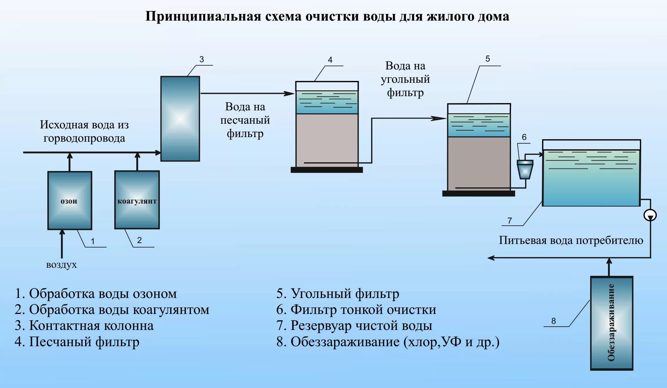 Нейтрализация кислых стоков. Схема очистки сточных вод на предприятии. Принципиальная схема очистки сточных вод. Фильтр для очистки сточных вод схема. Схема очистки сточных вод промышленного предприятия.