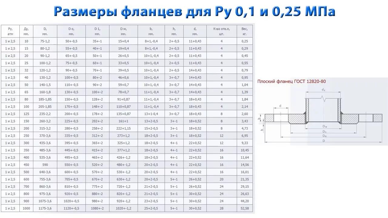 Фланцевые соединения таблица. Фланец плоский Ду 80 чертеж. Фланец 12820-80. Фланец ду80 pn10. Фланец 125 чертеж.