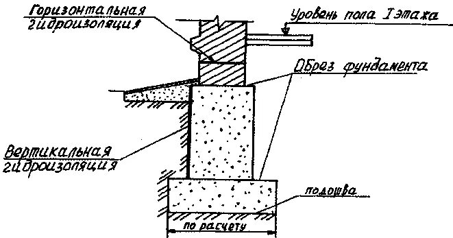 Глубина заложения подошвы. Обрез столбчатого фундамента. Обрез и подошва фундамента. Подошва ленточного фундамента Размеры. Фундамент основание подошва фундамента.