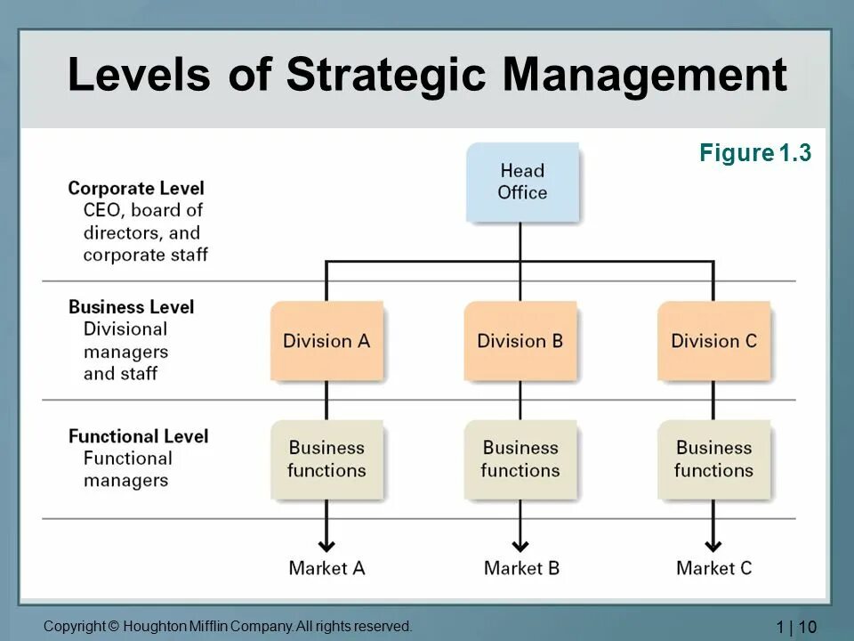 Уровни CEO В организации. Levels of Strategy. Уровень CEO-2. CEO-3 уровень должности. Levels of functioning