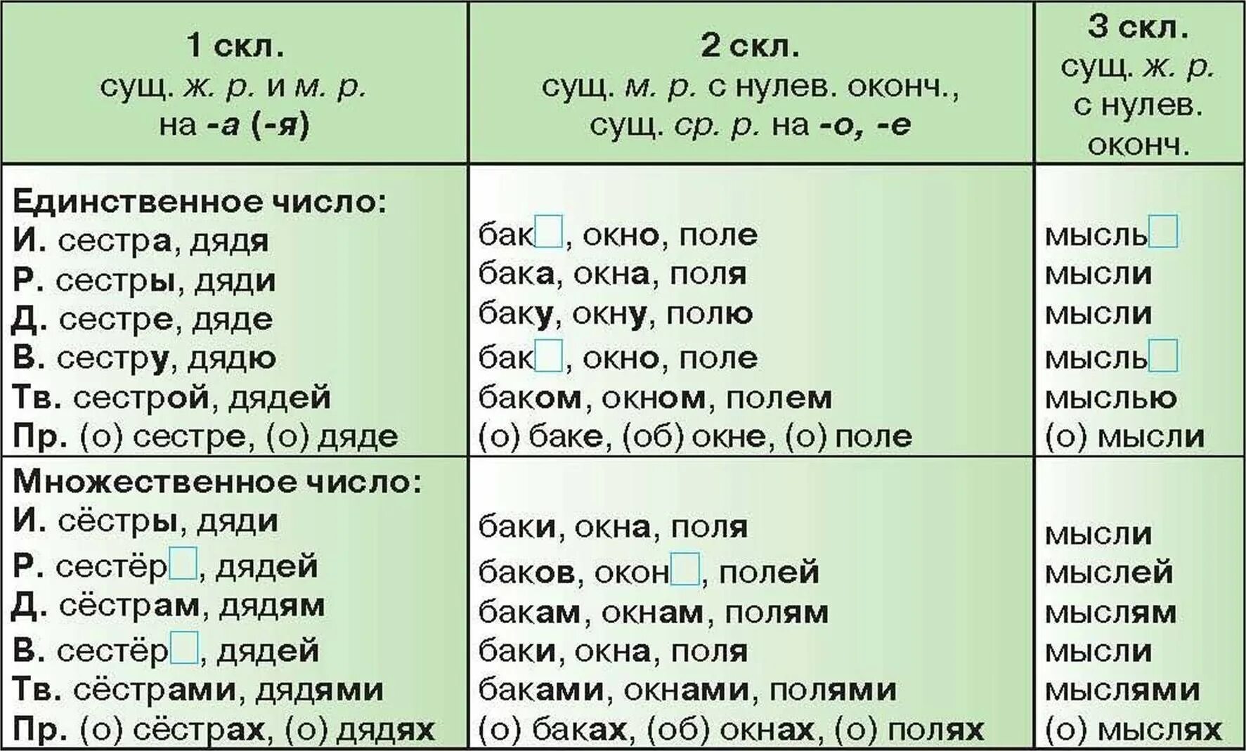Падежи 1 склонения множественного числа. Таблица окончаний имён существительных. падежные окончания сущ таблица. существительное типы склонения. склонение падежных окончаний имен существительных.