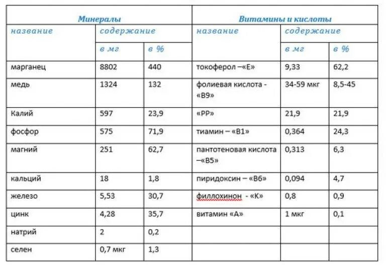 Орехи микроэлементы. Состав кедрового ореха таблица. кедровые орехи таблица микроэлементов. кедровые орехи содержание витаминов и микроэлементов. кедровые орехи содержание микроэлементов.