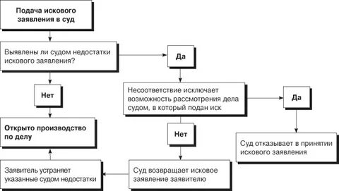 Порядок подачи иска в