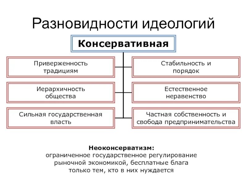 партия консерваторов. виды и типы политических партий. консервативные партии примеры. консервативная партия россии 1905. классификация политич партий.