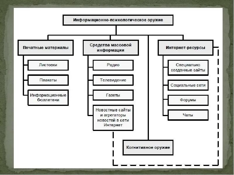 Средства информационных операций. Методы воздействия информационного оружия. Классификация информационного оружия. Информационно-психологическое оружие. Виды информационно-психологического оружия..