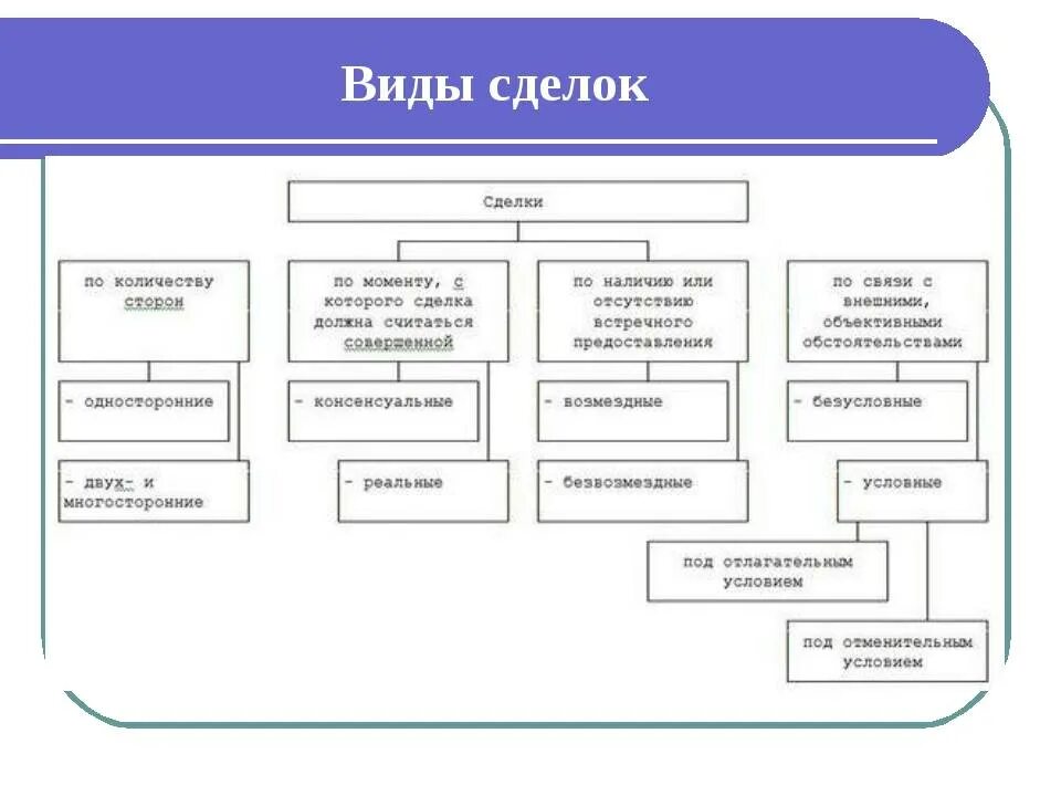 Виды сделок в гражданском праве схема. Виды сделок схема с примерами. Классификация форм сделок. Схема формы сделок в гражданском праве. 4 форма сделок