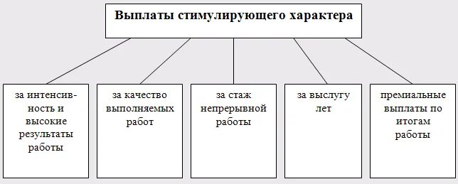 Работники организация денежные выплаты. К выплатам стимулирующего характера относятся. Виды стимулирующих выплат. Стимулирующие выплаты в бюджетном учреждении. Стимулирующие выплаты по заработной плате.