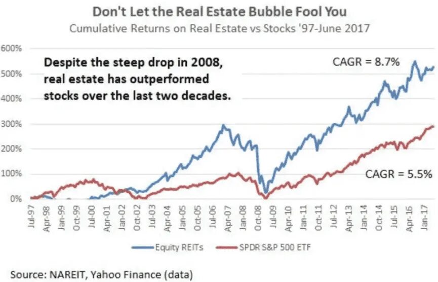 Us real Estate Market graph. Real Estate vs stock ещед куегты. Real Estate vs stock Performance. Statistics Wealth distribution by Assets real Estate stocks.