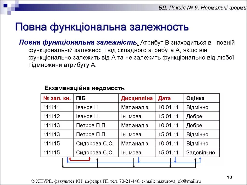 Пошук це. Реляційні і не реляційні бази даних. Нормальная форма кантора калькулятор. 1 Ая нормальная форма машины. Залежность.