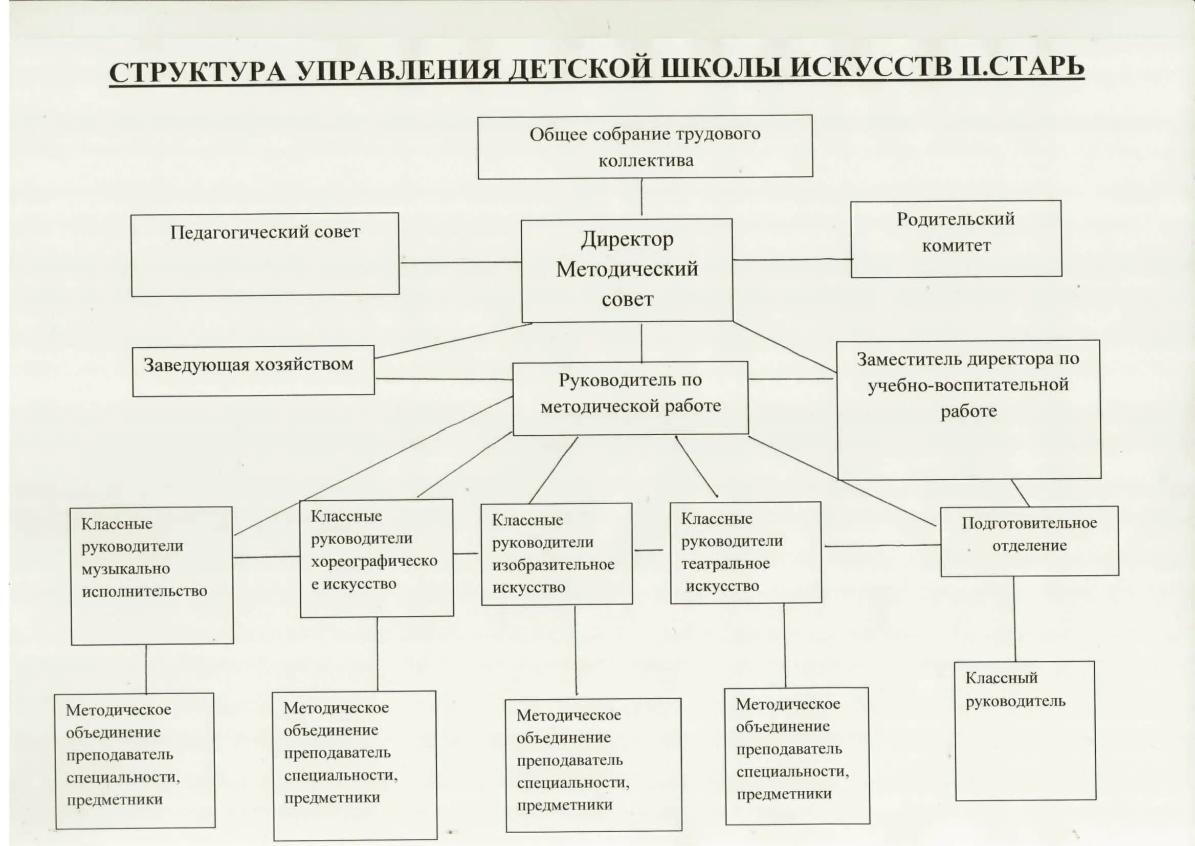 Сфера управления школы. Сфера управления школы. Структура и органы управления школы. Структура управления школой схема. Схема системы управления организацией в школе.