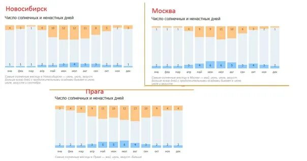 Сколько ясных дней в москве. Число солнечных дней. Кол-во солнечных дней. Число солнечных дней в году. Количество солнечных дней в Москве.