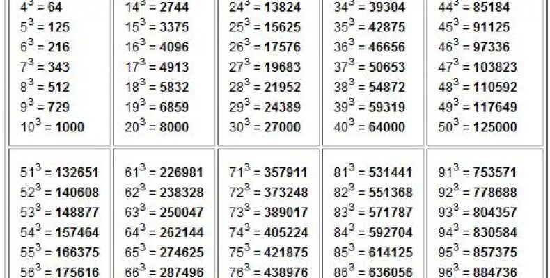 Таблица Куба чисел. Таблица натуральных чисел от 1 до 100 в Кубе. Таблица кубов первых 10 натуральных чисел. Таблица степеней Куба. 216 в какой степени