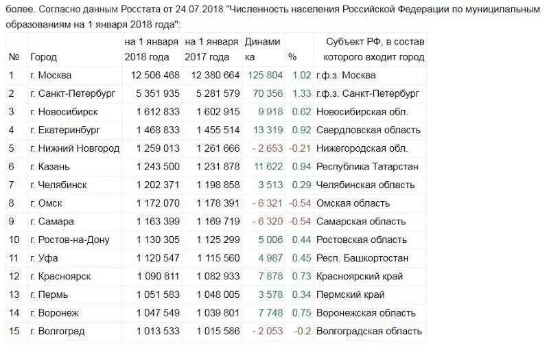 Города с большей численностью населения. Самые большие города России по численности населения 2021. Численность населения городов России на 2020. Крупнейшие города России по численности населения 2021. Города России по населению 2020 крупнейшие.