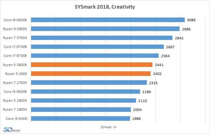 Смартфоны какой процессор. Таблица производительности процессоров amd ryzen 5. ryzen 7 3700x производительность gflops. производительность процессоров 2025. таблица процессоров для смартфонов 2025.