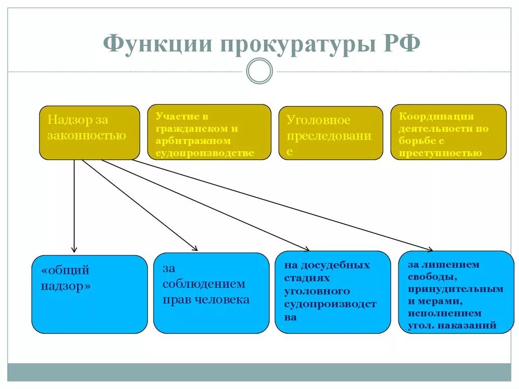 Органы правозащитной деятельности. Функции прокуратуры РФ таблица. Основные функции работников прокуратуры схема. Функции прокуратуры РФ схема. Функции прокуратуры таблица.