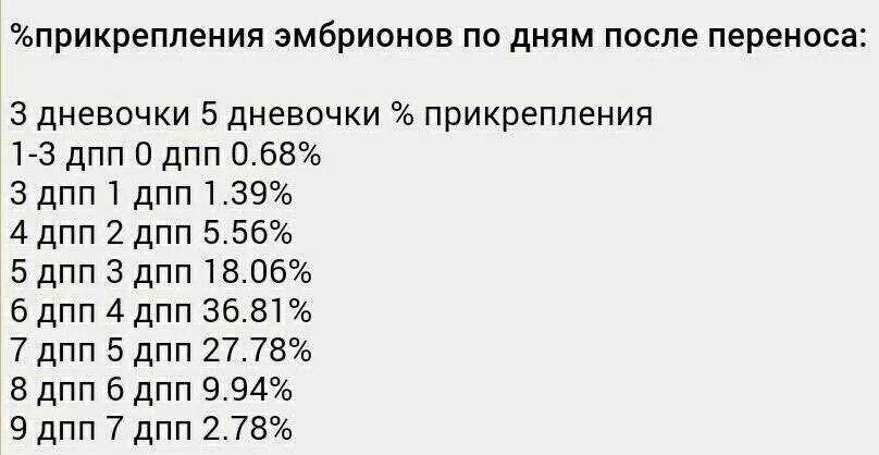 27 апреля перенос с какого числа. Третий день после переноса эмбрионов. Имплантация эмбриона по дням после переноса. Имплантация эмбриона на какой день после переноса. После криопереноса по дням.