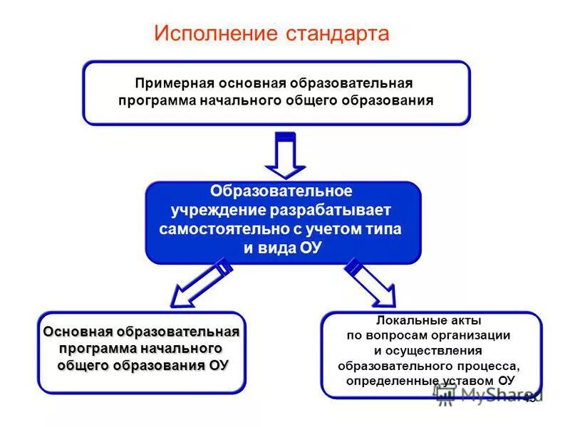 исполнение образования. во исполнение. государственные требования. лпу 2 уровня. исполнение стандартов.