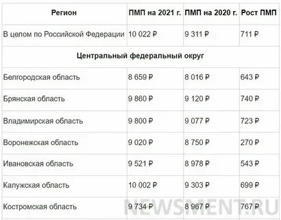 Сколько прожиточный минимум пенсионера в москве