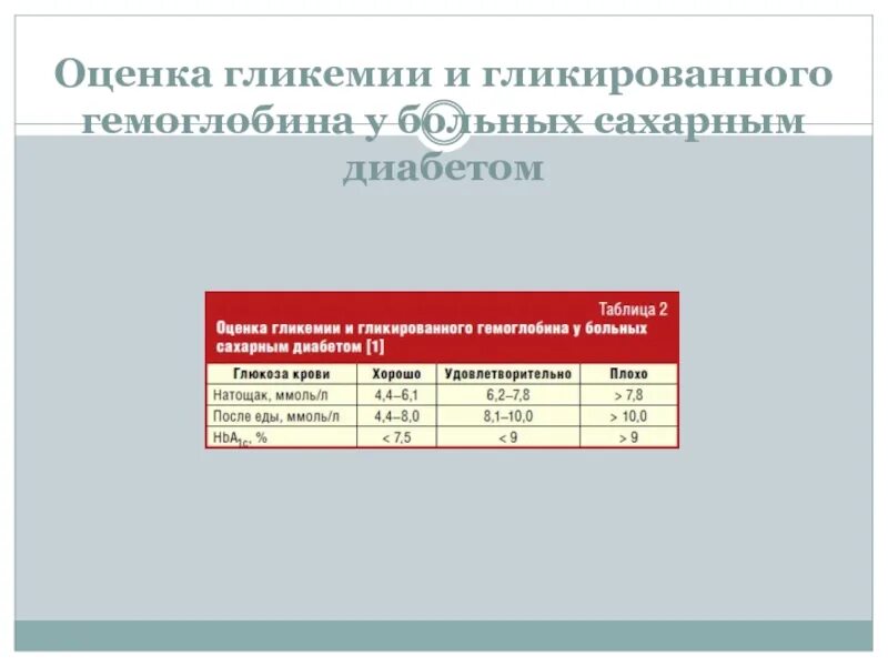 Сахарный диабет 2 типа гликированный. Гликозилированный гемоглобин при сахарном диабете 2 типа. показатели гликозилированного гемоглобина при сахарном диабете. гликированный гемоглобин расшифровка. таблица гликированного гемоглобина при сахарном диабете 2 типа.