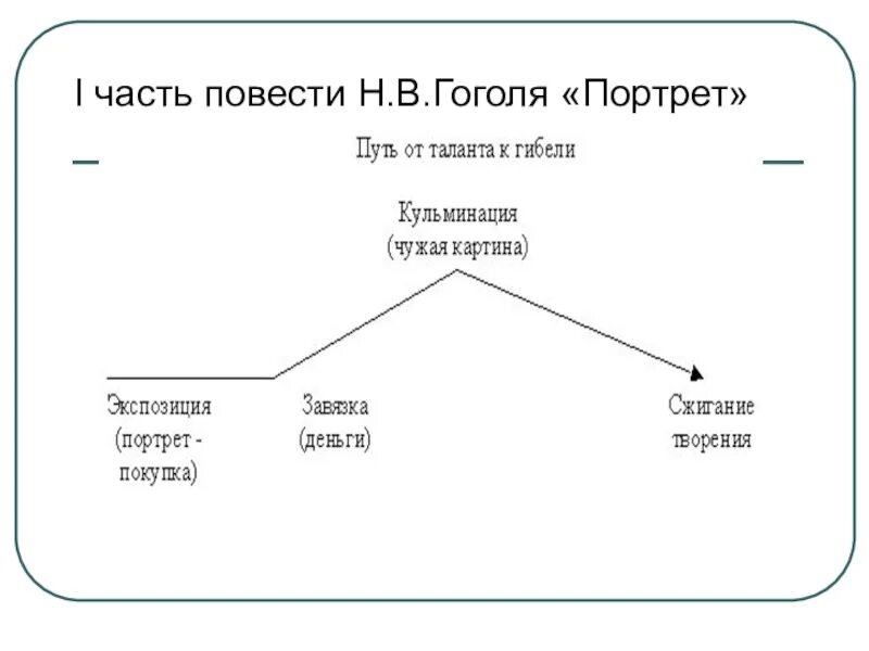 Композиции гоголя. Композиция произведения портрет гоголя. сюжет повести портрет гоголя. портрет гоголь повесть. композиция портрет гоголь.