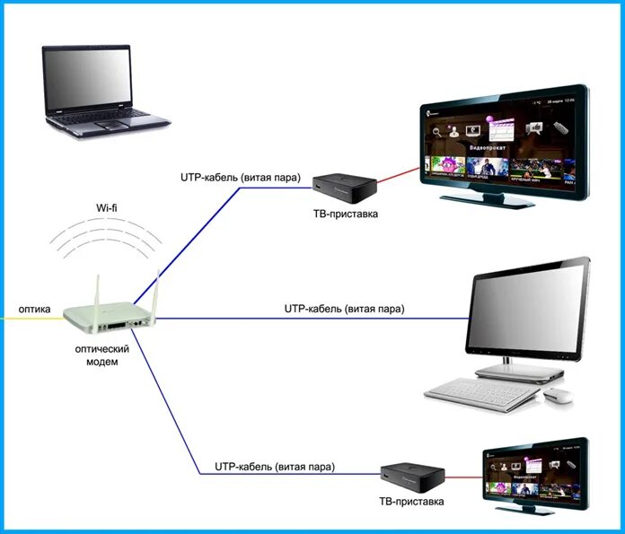 Условия подключения интернета. Схема подключения 2 телевизоров к приставке Ростелеком. Схема подключения роутера Ростелеком на 3 телевизора интернет. Схема подключения ТВ приставки Ростелеком к телевизору через роутер. Схема подключения ТВ приставки к телевизору Ростелеком.