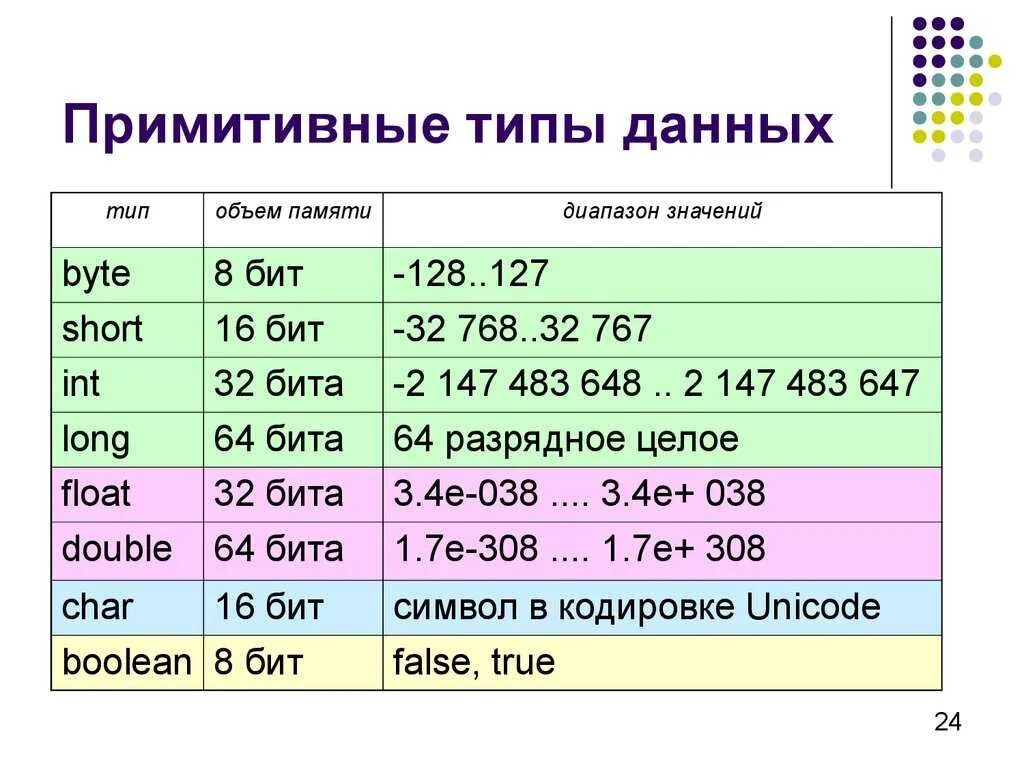 Размер информации символов. Тип данных short java. Типы переменных в java. Примитивные типы данных в java. Размер примитивных типов java.